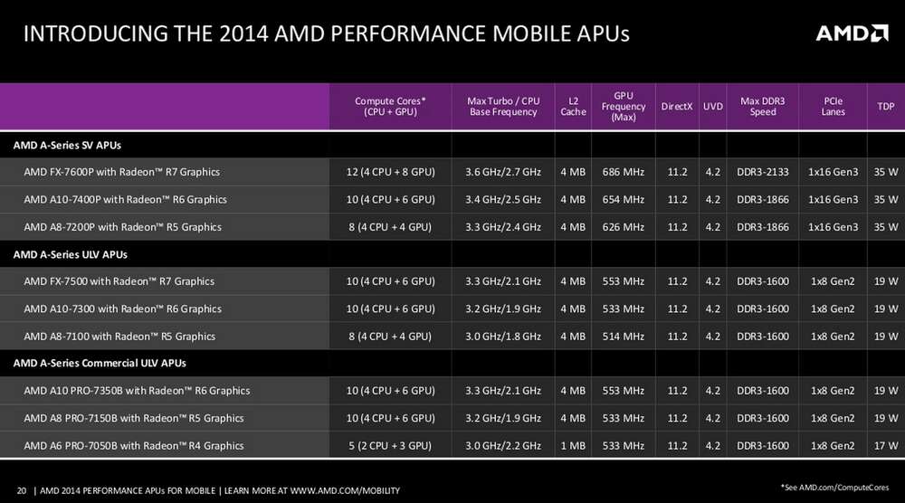 AMD päivitti teholäppäreihin tarkoitetut piirinsä