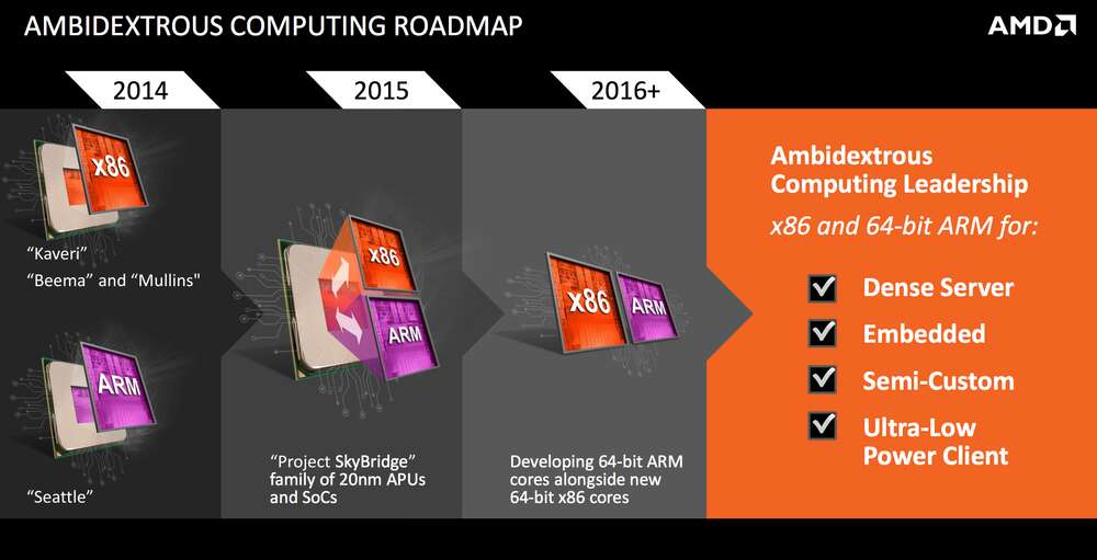 Ensimmäistä kertaa historiassa: AMD:lta tulossa pin-yhteensopivat x86- ja ARM-piirit