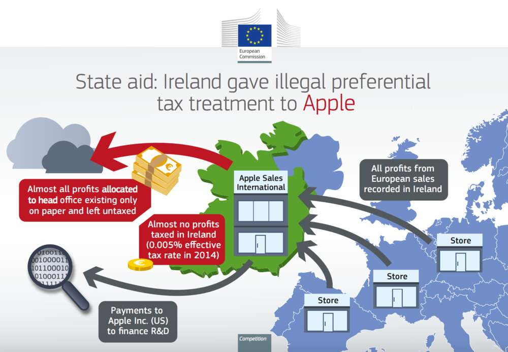 Euroopan komissio: Apple kiertänyt veroja 13 miljardin euron arvosta