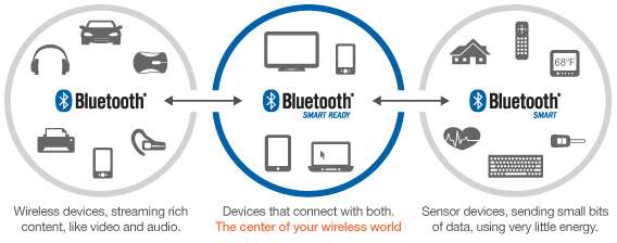 Bluetooth päivittyi uuteen versioon: askel kohti esineiden yhdistämistä Internetiin