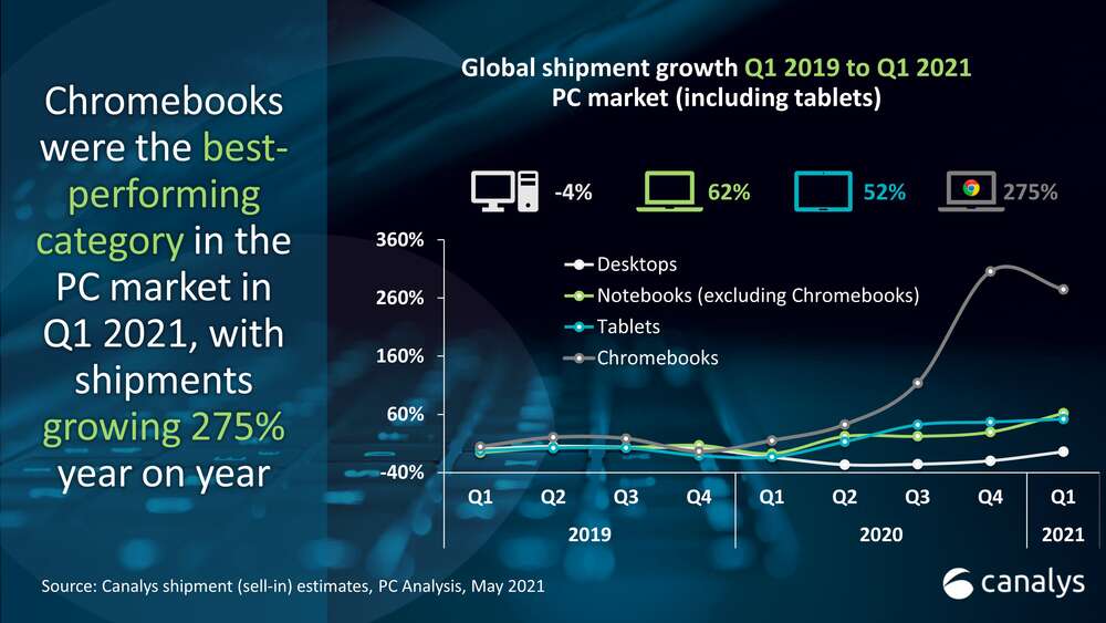 Chromebookien toimitukset kasvaneet 275 prosenttia vuodentakaiseen ajankohtaan nähden