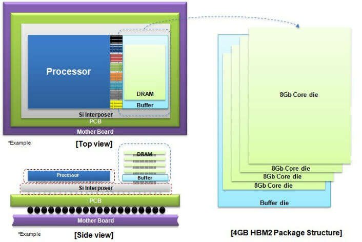 Samsung aloitti HBM2-muistien tuotannon – Mullistaa grafiikkaohjaimet