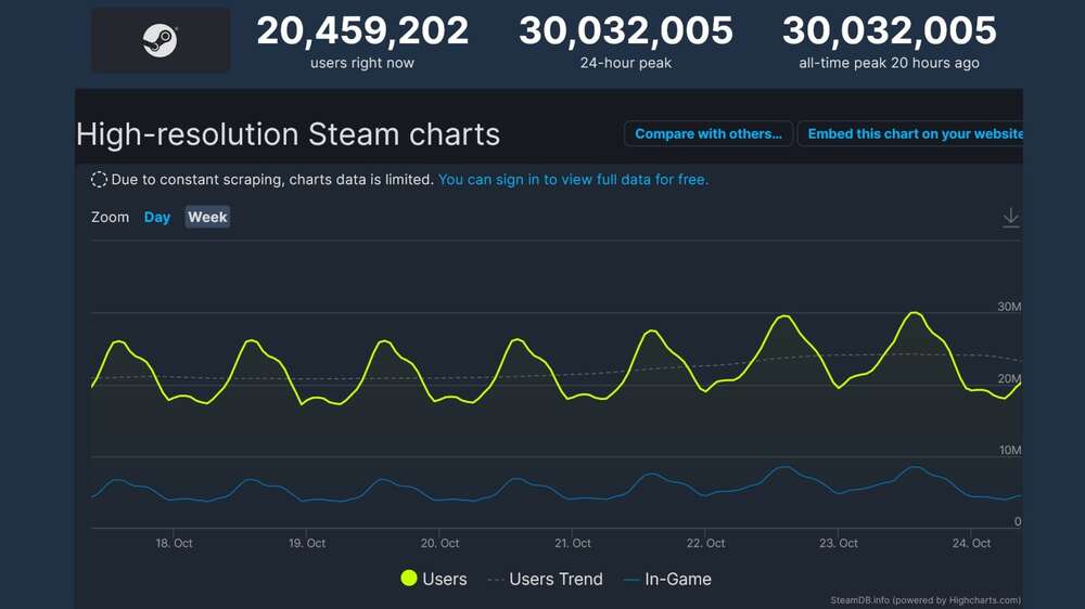 Steamissä ensimmäistä kertaa yli 30 miljoonaa käyttäjää samanaikaisesti