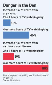 Liika TV:n katselu lyhentää elinikää