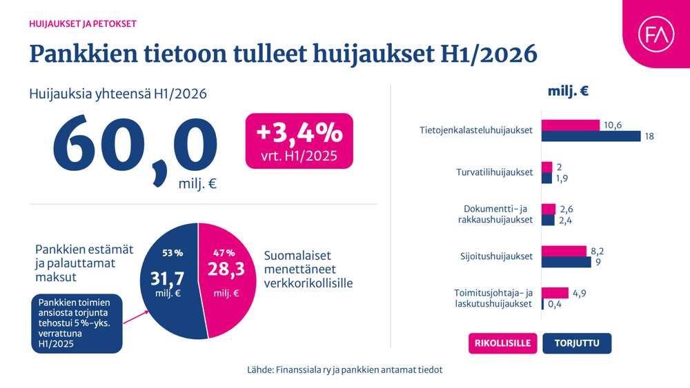 Suomalaisilta yritettiin huijata alkuvuonna 60 miljoonaa euroa – huijausyritysten määrä kasvaa hurjasti
