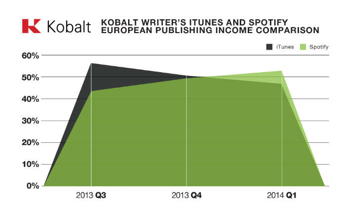 Historiallinen murros käynnissä: Spotifylla tienaa jo paremmin kuin latauksilla