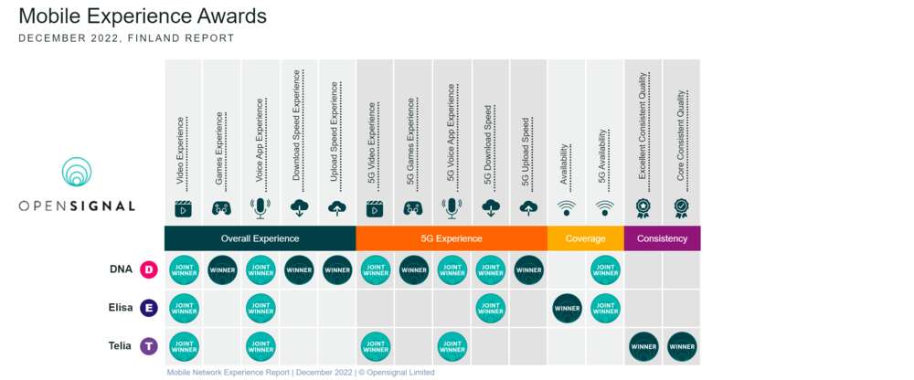 Tuoreimmat luvut julki: Tällä operaattorilla on Suomen nopein mobiilinetti - ja tällä luotettavin