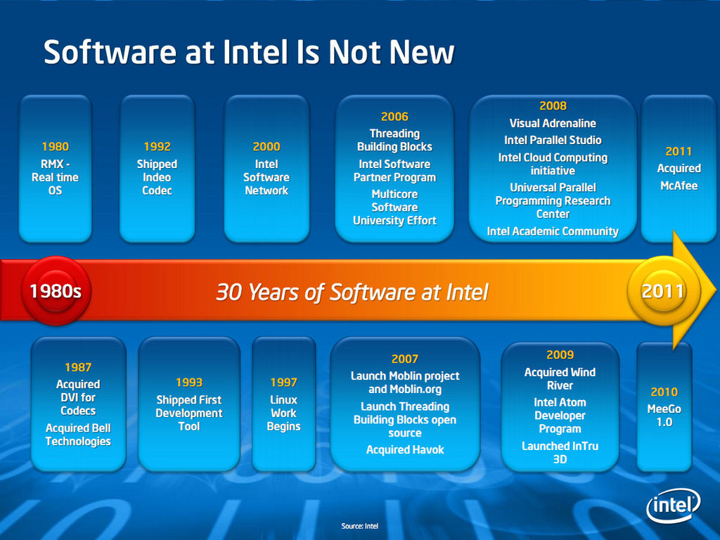 Драйвера интел i5. Софт Intel. Intel технологии. Intel software. Intel software программа.