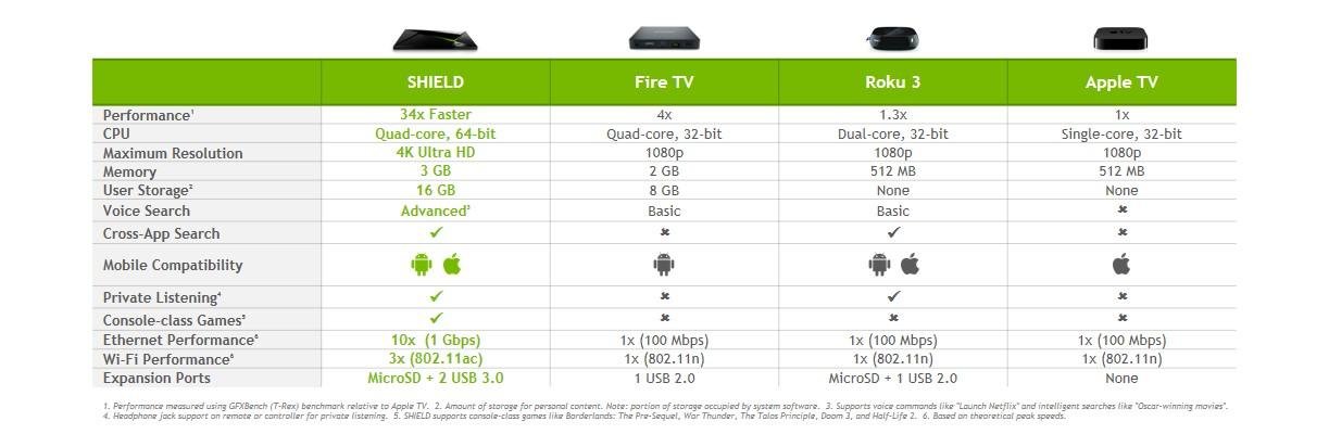 Comparing the new NVIDIA SHIELD Android TV set-top to the competition -  AfterDawn