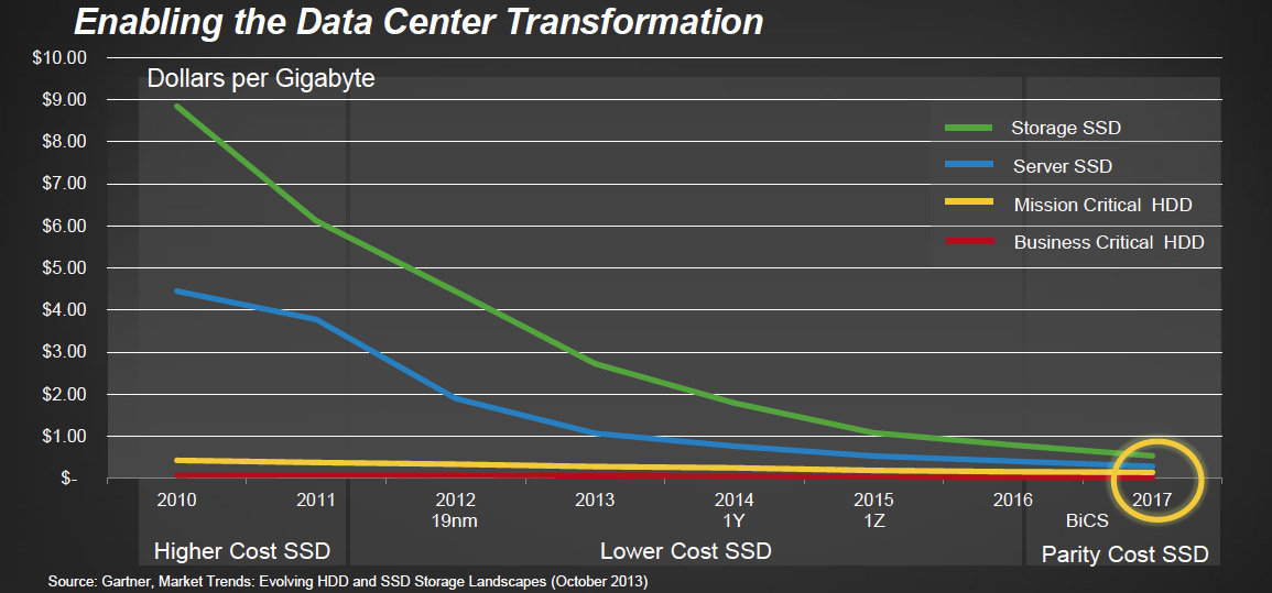 Ssd price. График емкости жестких дисков по годам. SSD максимальная емкость. График скорости записи SSD. Емкость HDD по годам.