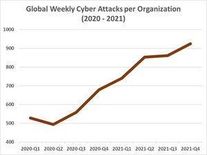 kyberhyökkäysten määrät viikossa organisaatiota kohden vuonna 2021