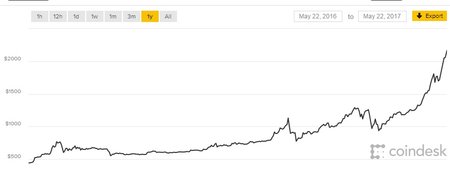 Bitcoinin kurssi suhteessa Yhdysvaltain dollariin, toukokuusta 2016 toukokuuhun 2017