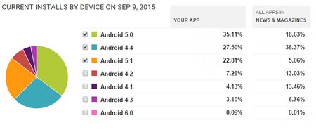 HIGH.FI Uutisvahti, Android-versioiden jakauma 09/2015