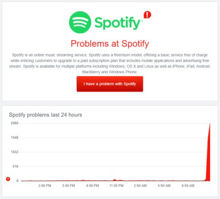 Spotify down chart