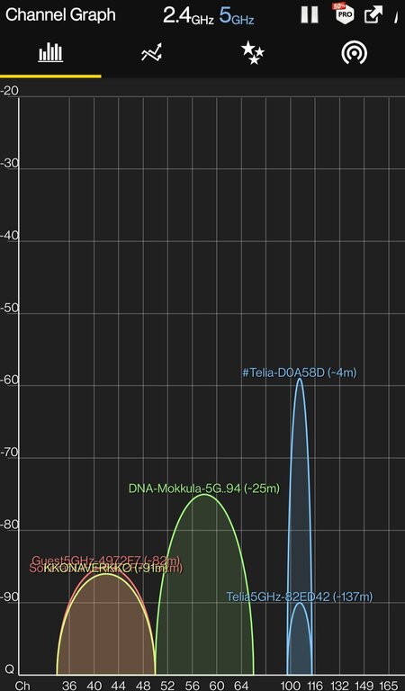 5 GHz taajuusalueen näkymä