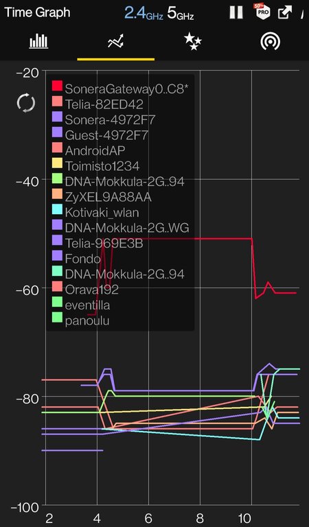 Signal strength