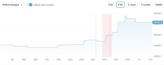Corsair 2x16GB DDR5 -muistipaketin hinnan kehitys 2025-2026