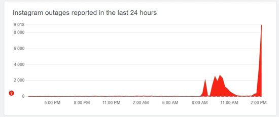 Instagram according to DownDetector