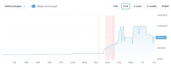 Kingston Fury 64GB DDR5 -muistimoduulin hinnan kehitys 2025-2026