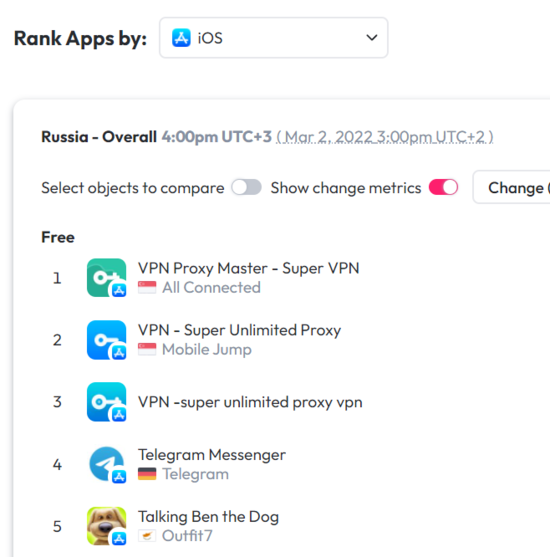 Venäjän suosituimmat iOS-sovellukset maaliskuun 2022 alussa