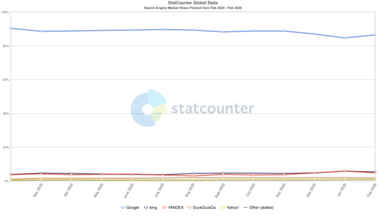 Hakukoneiden markkinaosuudet Suomessa 02/2025 - 02/2026