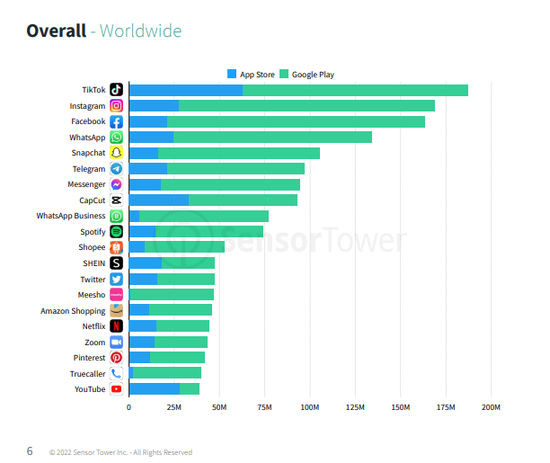 App Downloads Apple Apple Store Google Play Store 2022 Sensor Tower