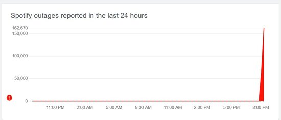 Spotify down 2022-03-08