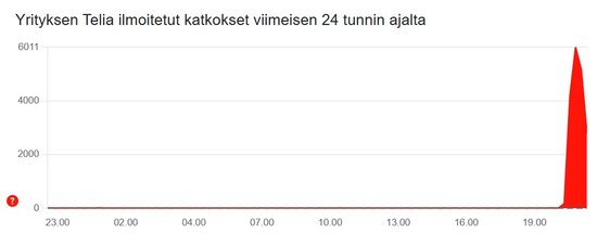 Telian häiriöiden kaavio DownDetectorissa