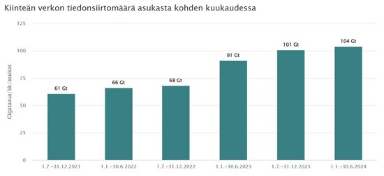 Kiinteän verkon datasiirto kuukaudessa asukasta kohden