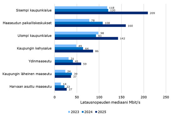 Traficomin tilastot latausnopeuksista 2023-2025
