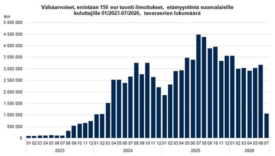 Alle 150 euron arvoisten pientilausten määrä kuukausittain, 01/2023 - 07/2026