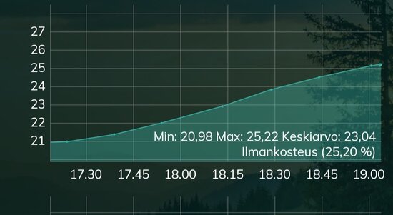 RuuviTagin ilmankosteuden käyrä