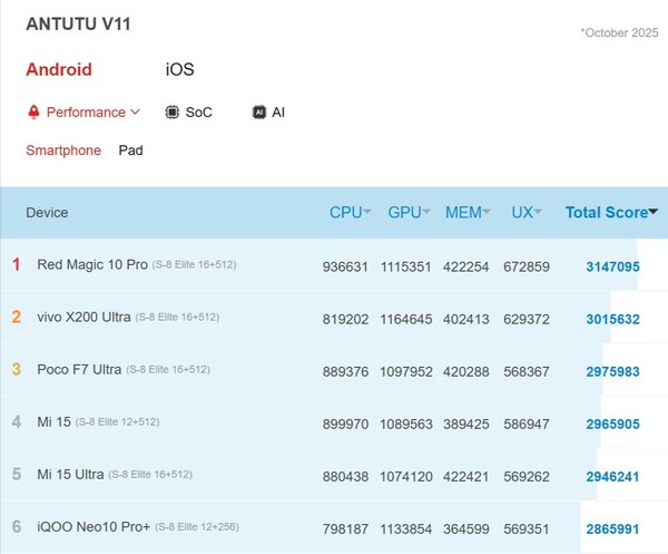 Lokakuun 2025 AnTuTu-tilasto
