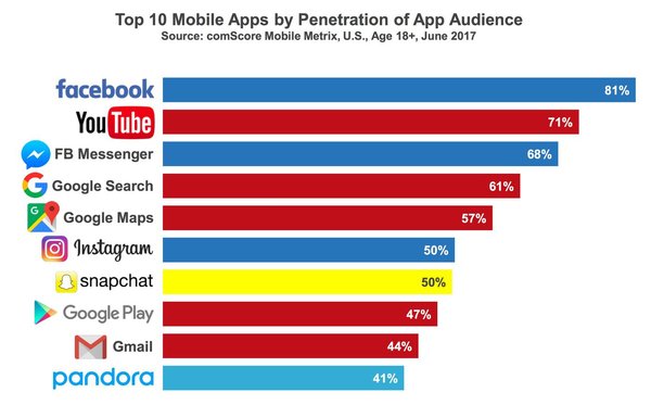 SMost popular apps in the United States, Summer 2017