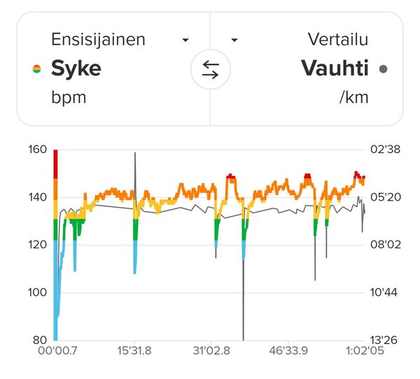 Lenkin sykkeet Suunto Vertical 2:lla mitattuna