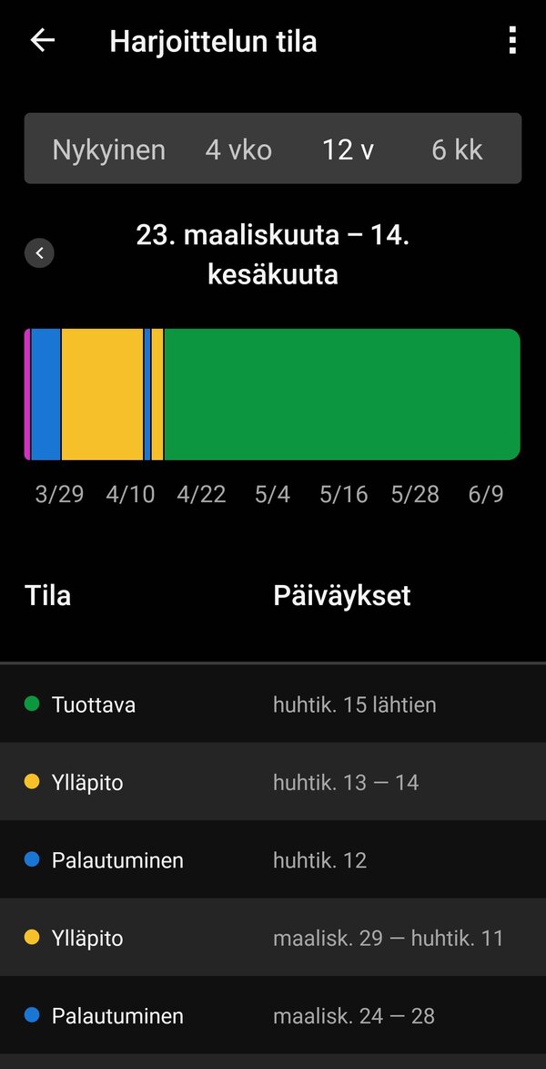 Harjoittelun tila neljn viikon ajalta