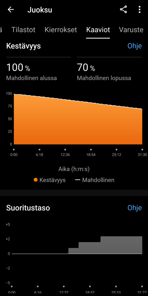 Yhden juoksulenkin statistiikkaa, ruutukaappaus 9