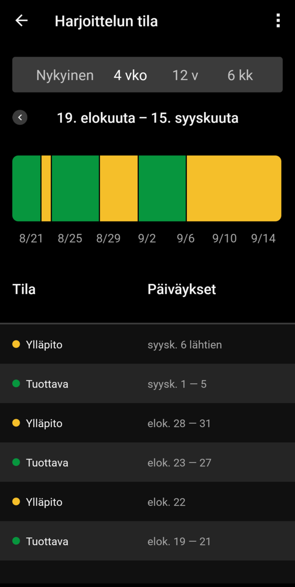 Tuottavuus viimeisen 4 viikon aikana