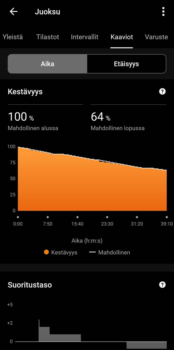 Juoksulenkin dataa 12/20
