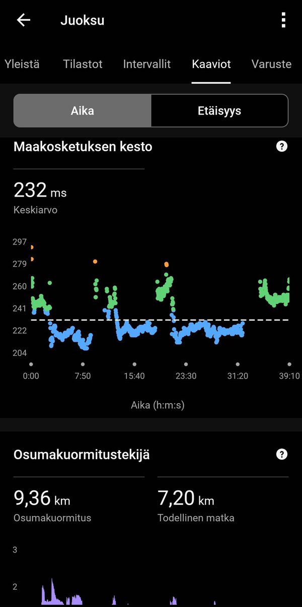 Juoksulenkin dataa 17/20