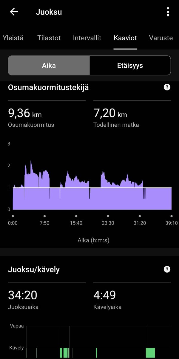 Juoksulenkin dataa 18/20