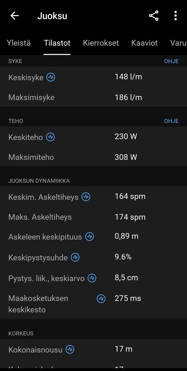 Garmin Venu 3:lla kertty yhden juoksulenkin data 3/16