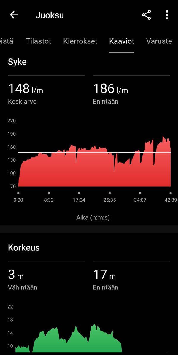 Garmin Venu 3:lla kertty yhden juoksulenkin data 7/16