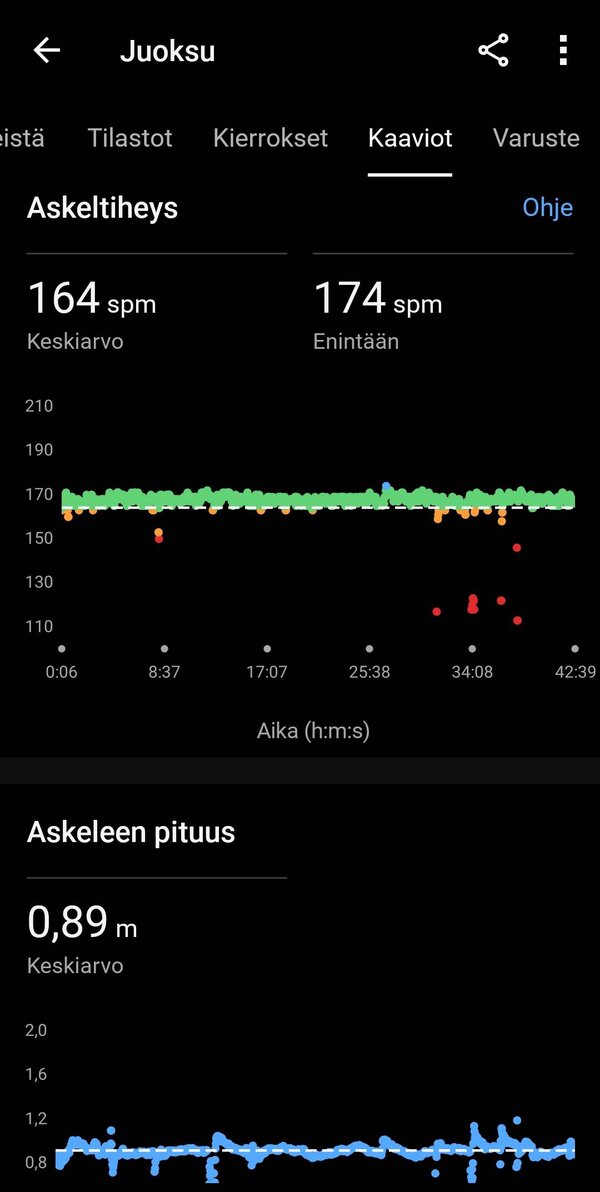 Garmin Venu 3:lla kertty yhden juoksulenkin data 10/16