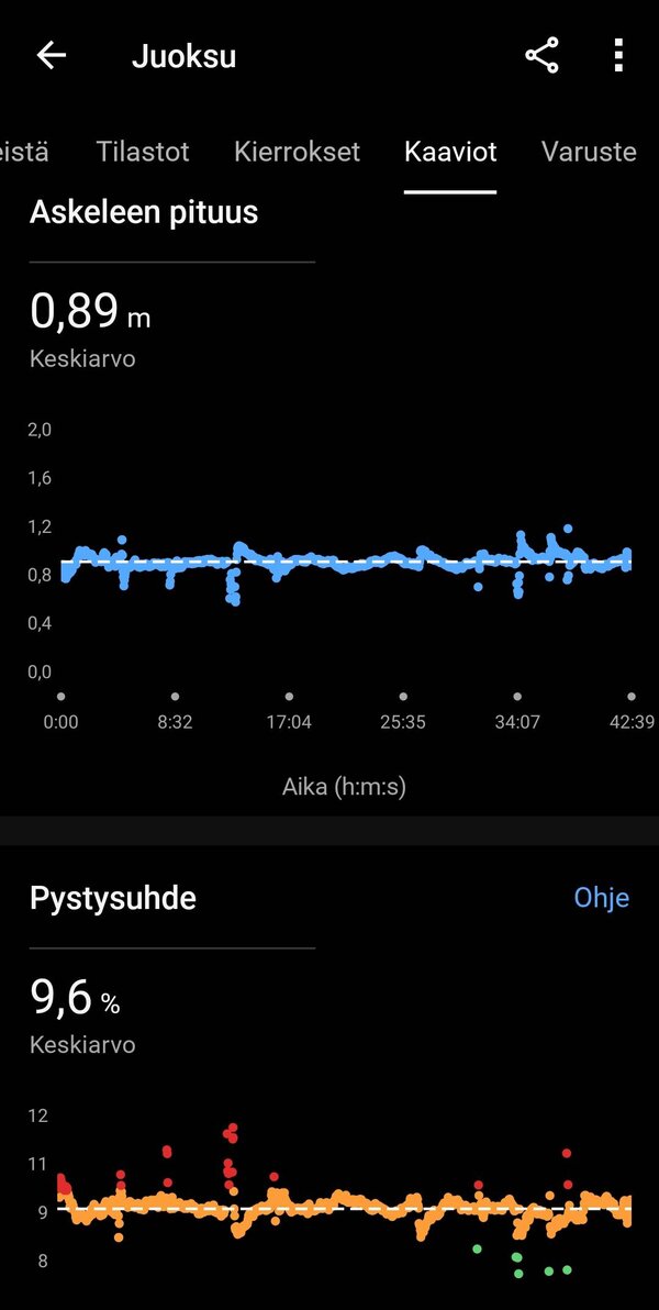 Garmin Venu 3:lla kertty yhden juoksulenkin data 11/16