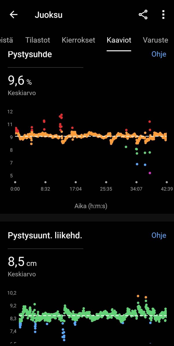 Garmin Venu 3:lla kertty yhden juoksulenkin data 12/16