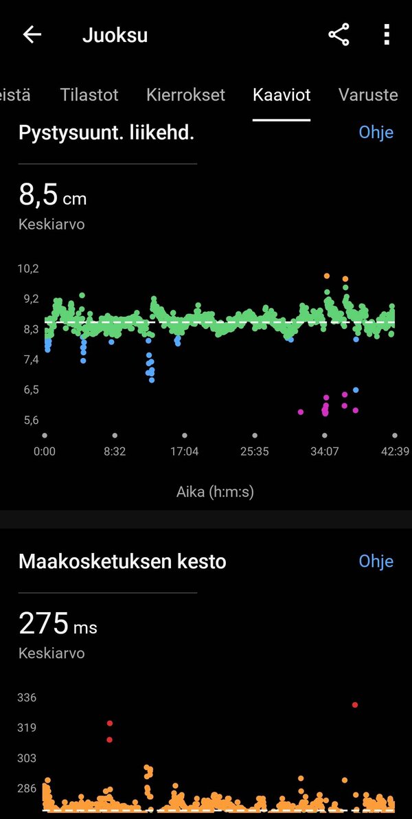 Garmin Venu 3:lla kertty yhden juoksulenkin data 13/16