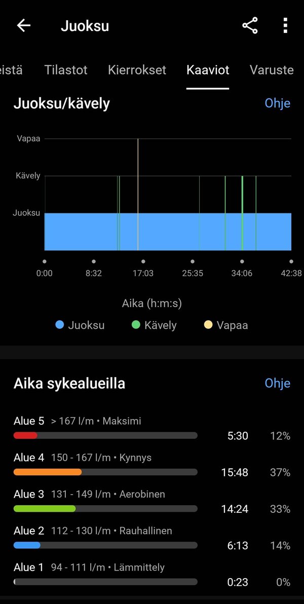 Garmin Venu 3:lla kertty yhden juoksulenkin data 15/16