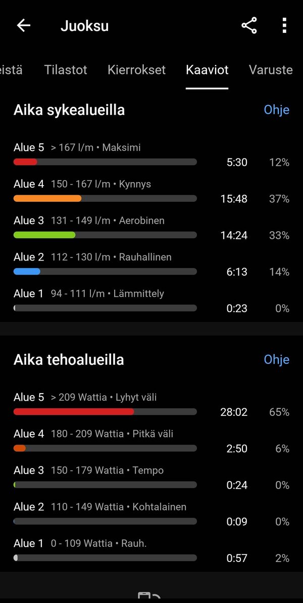 Garmin Venu 3:lla kertty yhden juoksulenkin data 16/16