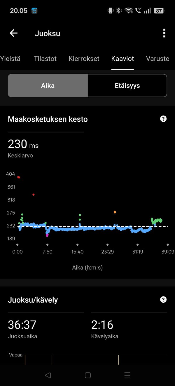 Garmin Vivoactive 6, yhden juoksulenkin tiedot 15/17